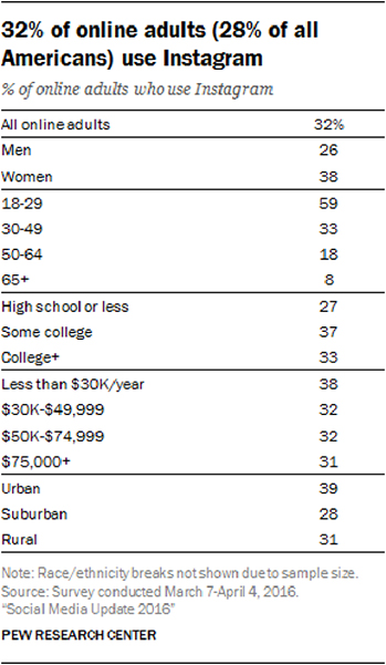 Instagram Demographics