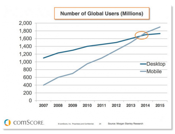 Mobile Adoption Chart Comscore