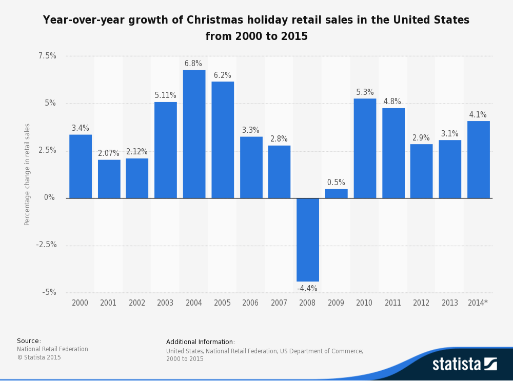 Appinstitute Christmas Sales Growth