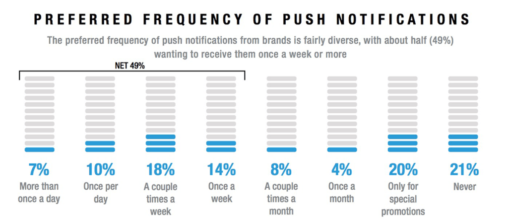 AppInstitute-Push Notification Frequency