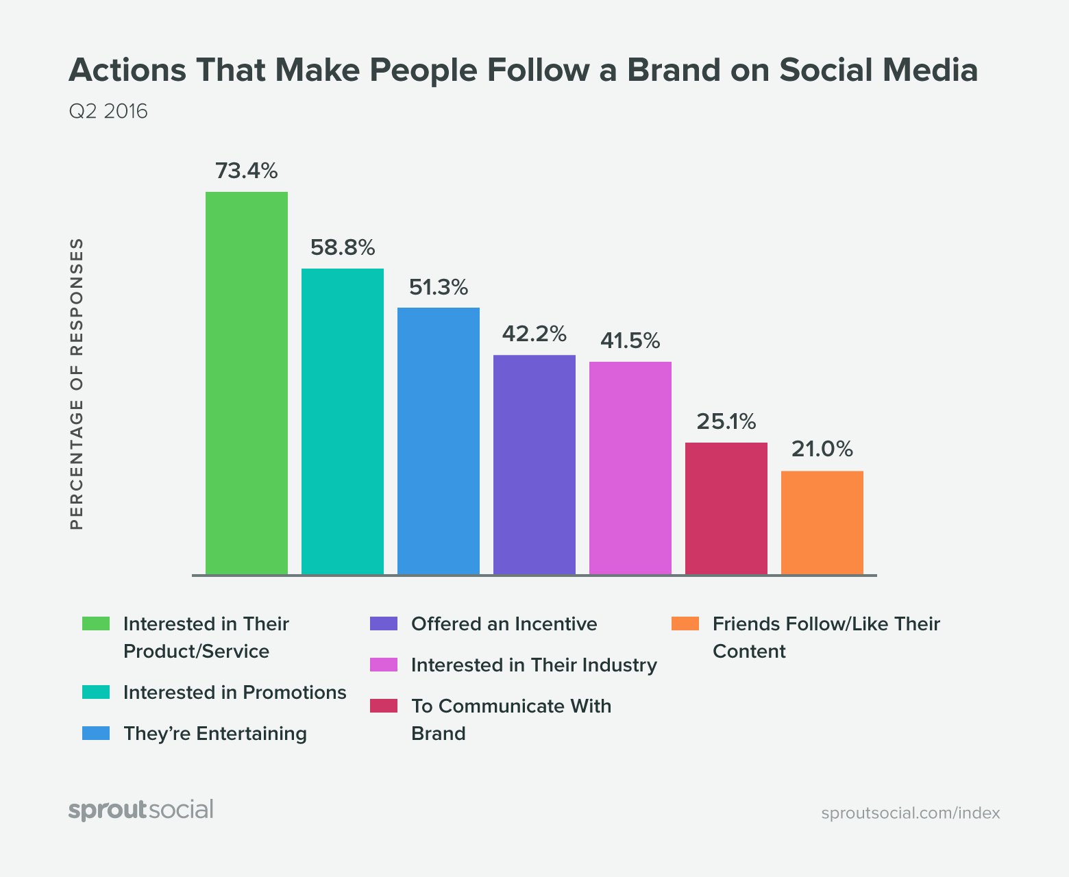 Actions That Make People Follow a Brand