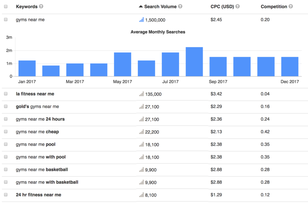 Gyms Near Me Keyword Stats