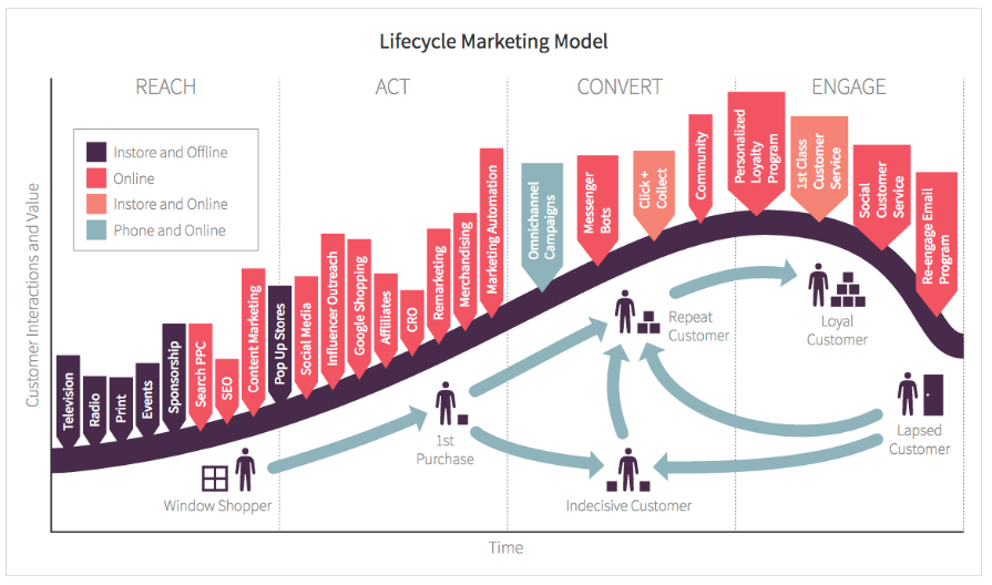 Lifecycle Marketing Model