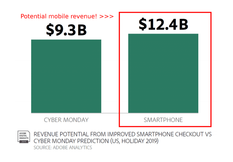 Mobile Revenue Graph of Cyber Monday