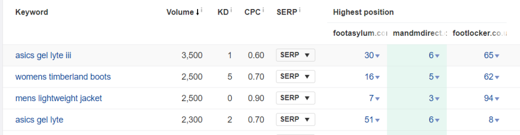 Serpstat Competitor Analysis