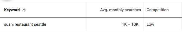 Sushi Restaurant Seattle Search Volume