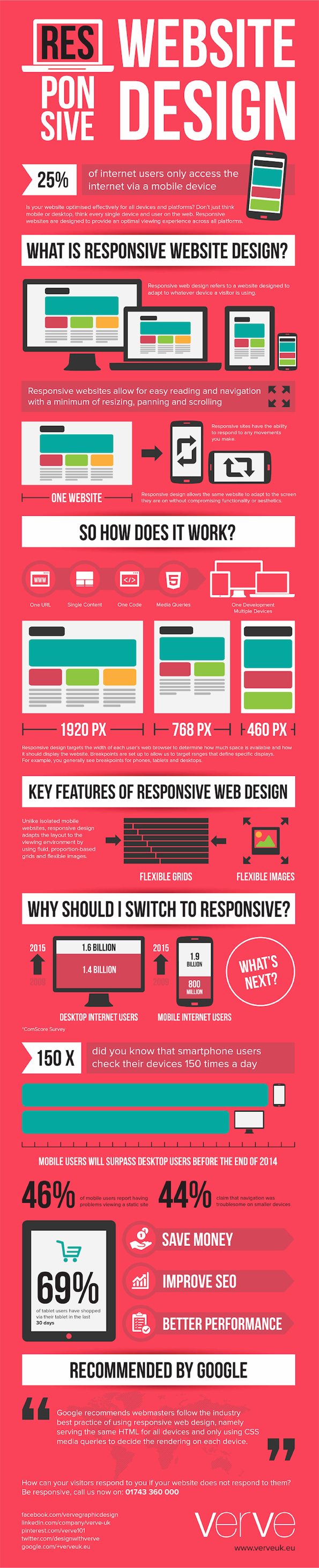 The Importance Of Responsive Website Design Infographic Copy